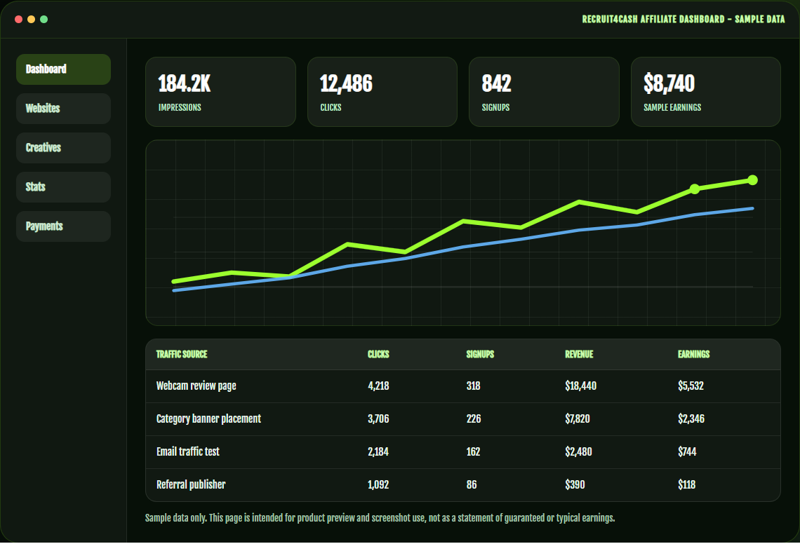 Recruit4Cash sample report showing clicks, signups and earnings by traffic source
