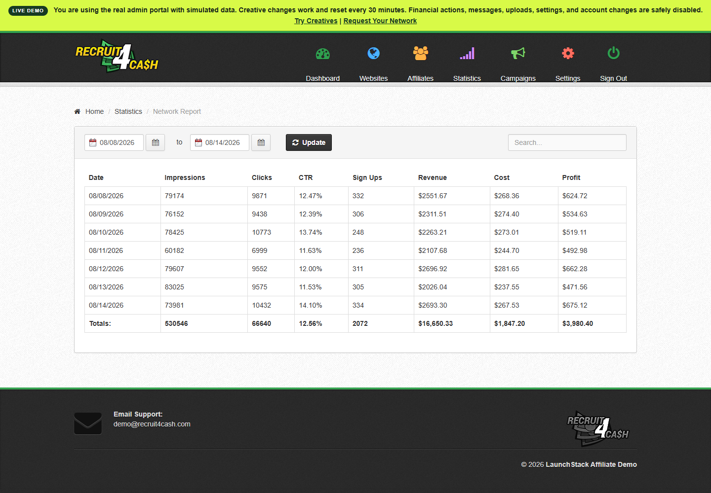 Affiliate network report with impressions, clicks, conversion rate, signups, revenue, costs, and profit by date
